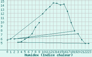 Courbe de l'humidex pour Bingley