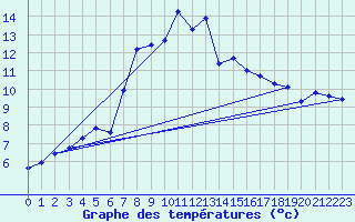 Courbe de tempratures pour Moenichkirchen