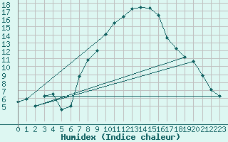 Courbe de l'humidex pour Coburg