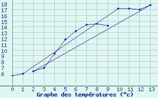 Courbe de tempratures pour Gladhammar