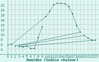 Courbe de l'humidex pour Porqueres