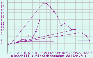 Courbe du refroidissement olien pour Bramon