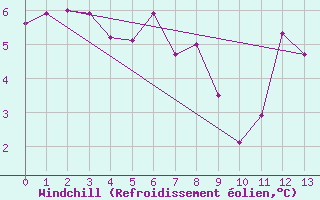 Courbe du refroidissement olien pour La Dle (Sw)