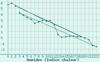 Courbe de l'humidex pour Ramsau / Dachstein