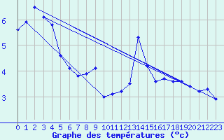 Courbe de tempratures pour Orlu - Les Ioules (09)