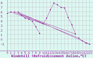 Courbe du refroidissement olien pour Douzy (08)