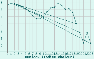 Courbe de l'humidex pour Lannion (22)