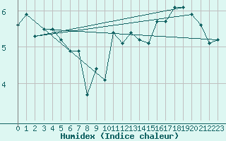 Courbe de l'humidex pour Walney Island