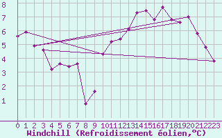 Courbe du refroidissement olien pour Lagny-sur-Marne (77)