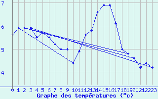 Courbe de tempratures pour Ile de Groix (56)