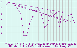 Courbe du refroidissement olien pour Disentis