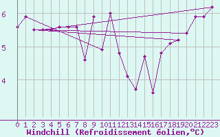 Courbe du refroidissement olien pour Wien Mariabrunn