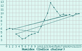 Courbe de l'humidex pour Lerida (Esp)