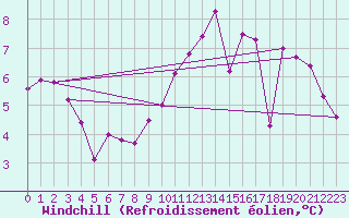 Courbe du refroidissement olien pour Paris Saint-Germain-des-Prs (75)