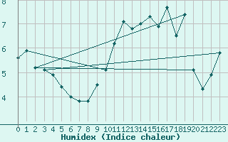 Courbe de l'humidex pour Mhling