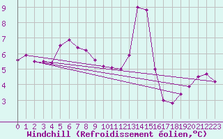 Courbe du refroidissement olien pour Croisette (62)