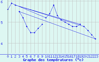 Courbe de tempratures pour Pribyslav