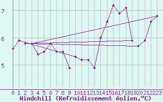 Courbe du refroidissement olien pour Sainte-Ouenne (79)
