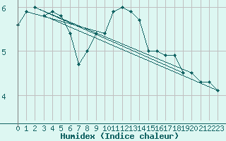 Courbe de l'humidex pour Torun