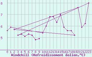 Courbe du refroidissement olien pour Saint Catherine