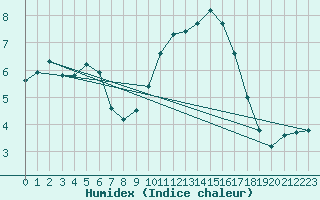 Courbe de l'humidex pour Saint-Germain-le-Guillaume (53)