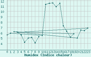 Courbe de l'humidex pour La Pinilla, estacin de esqu