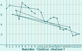 Courbe de l'humidex pour Milford Haven