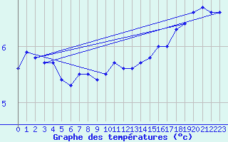 Courbe de tempratures pour Buzenol (Be)