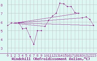 Courbe du refroidissement olien pour Orly (91)