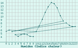 Courbe de l'humidex pour Bordeaux (33)