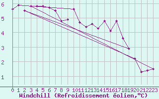 Courbe du refroidissement olien pour Gardelegen