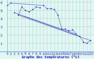 Courbe de tempratures pour Kilpisjarvi