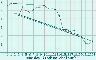 Courbe de l'humidex pour Kilpisjarvi