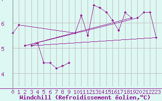 Courbe du refroidissement olien pour Lesko