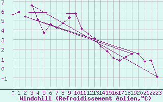 Courbe du refroidissement olien pour Saint-Vran (05)