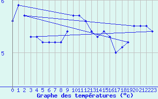Courbe de tempratures pour Trawscoed