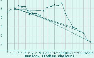 Courbe de l'humidex pour Aberporth