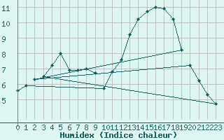 Courbe de l'humidex pour Aizenay (85)