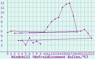 Courbe du refroidissement olien pour Nmes - Garons (30)