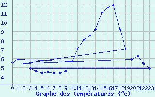 Courbe de tempratures pour Nmes - Garons (30)