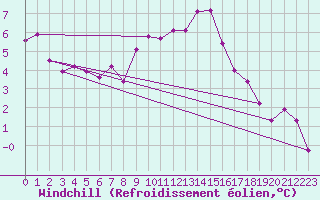 Courbe du refroidissement olien pour Gurteen