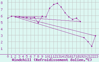 Courbe du refroidissement olien pour Montlimar (26)