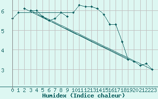 Courbe de l'humidex pour Stana De Vale