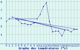 Courbe de tempratures pour Herserange (54)