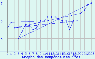 Courbe de tempratures pour Hvide Sande