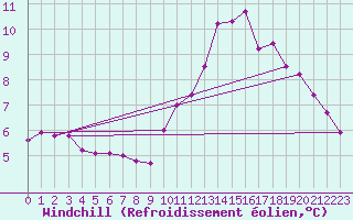 Courbe du refroidissement olien pour Villefontaine (38)