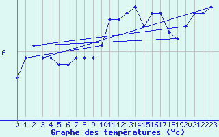 Courbe de tempratures pour Platform J6-a Sea