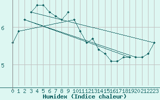 Courbe de l'humidex pour Calais / Marck (62)