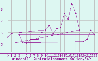 Courbe du refroidissement olien pour Geisenheim