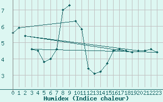 Courbe de l'humidex pour Skagen